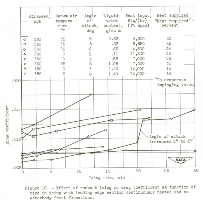 Figure 10. Effect of runback icing on drag coefficient as function of 
time in icing with leading-edge section continuously heated and no 
afterbody frost formations.